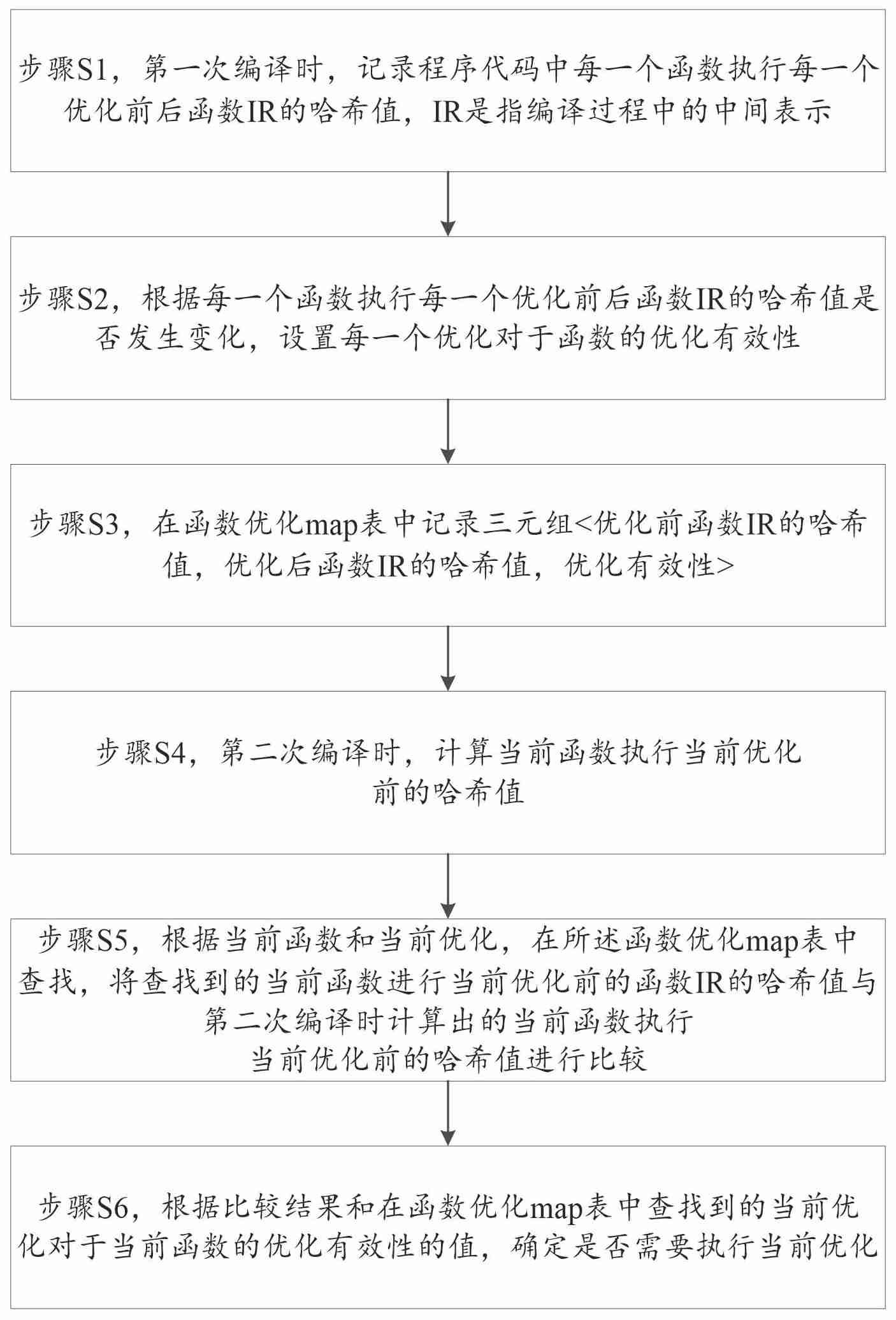 凌久微“一种编译器性能优化方法”专利获授权