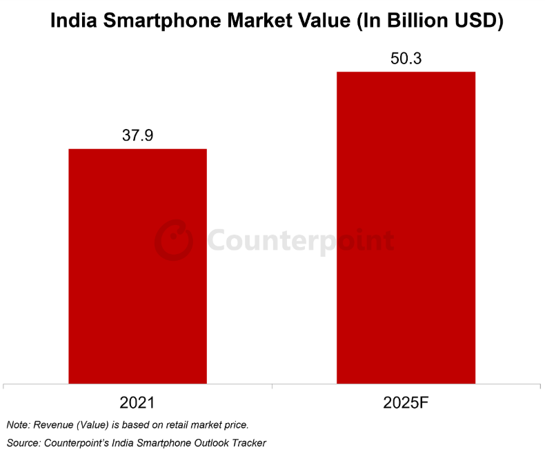 机构：2025年印度智能手机市场价值预计将超过500亿美元