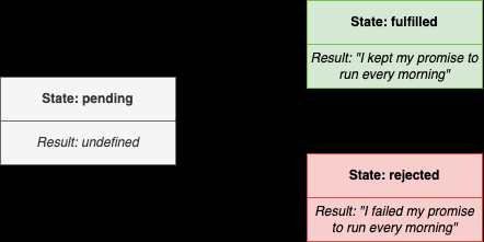 学习 javascript Promise 部分 什么是 Promise？