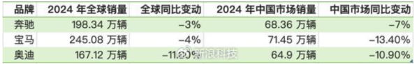 BBA 2024全球汽车销量集体下滑：宝马中国大跌13%