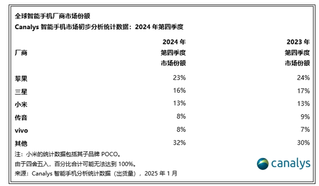 嫌我贵 没创新？2024年苹果iPhone手机出货量全球第一