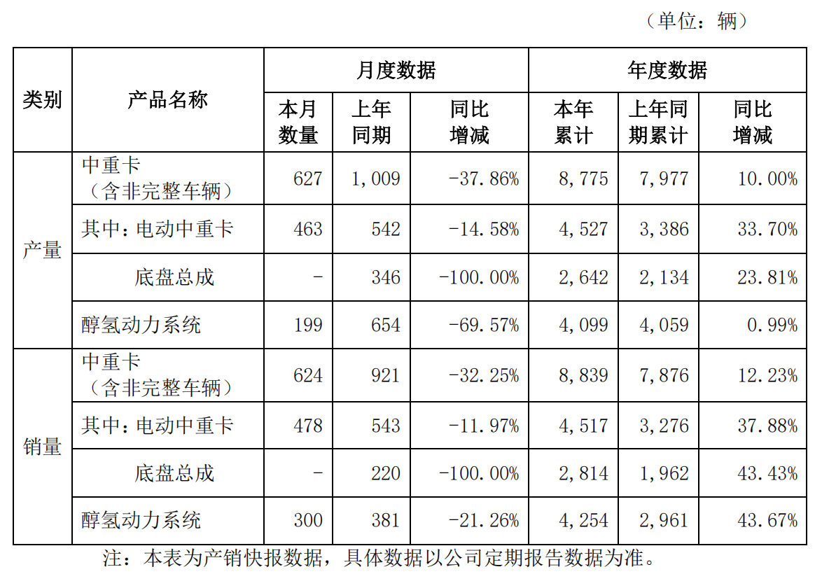 ST汉马2024年销售8839辆中重卡，同比增加12.23%