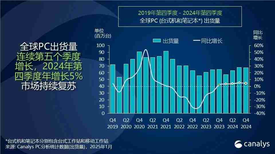 2024年全球PC出货量增长3.8%，达2.55亿台