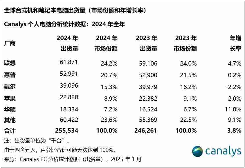 2024年全球PC出货量增长3.8%，达2.55亿台