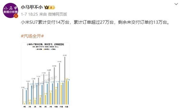 曝小米工厂日均发走1000台SU7！未交付订单达13万