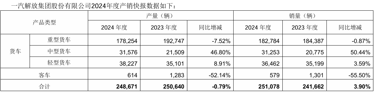 一汽解放2024年销售汽车24.87万辆，客车销量腰斩