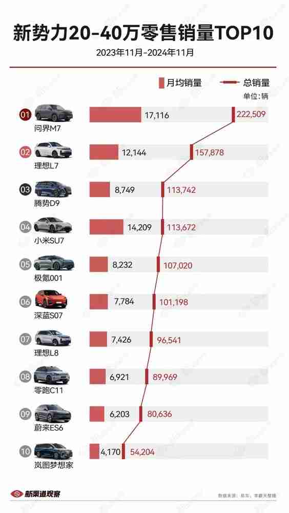 问界新M7基本锁定2024年新能源中大型SUV销量冠军！