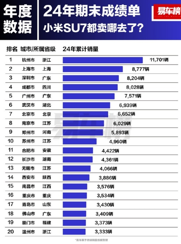 小米SU7持续销量飙升，新一线城市成销售热点