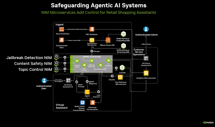 如何给智能体装个「AI护栏」？英伟达有3项全新微服务