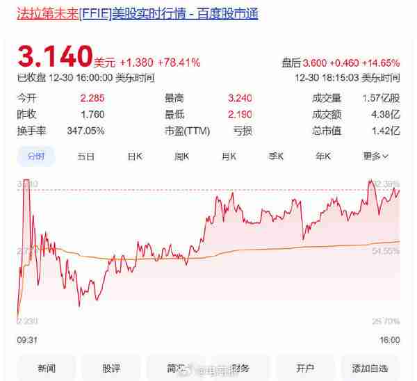 贾跃亭获得3000万美元融资 法拉第未来股价暴涨80%