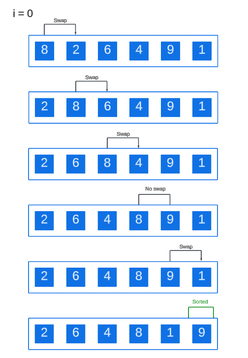 了解冒泡排序算法（附Java示例）