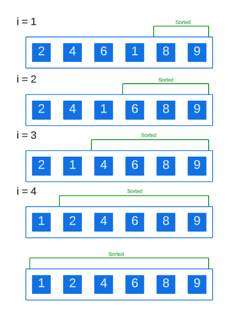 了解冒泡排序算法（附Java示例）