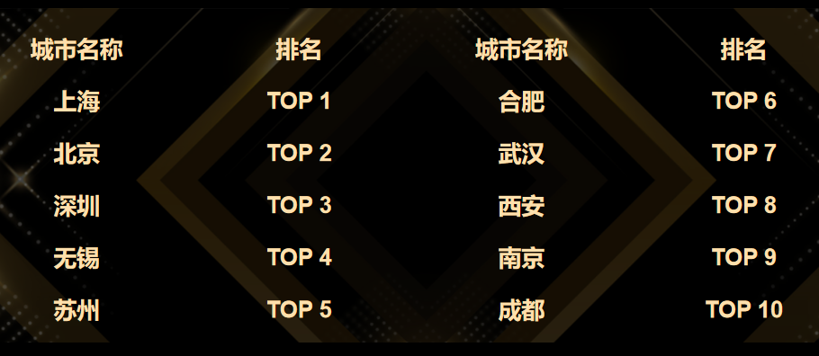 TOP 5均破千亿！中国集成电路TOP10城市竞秀，“千亿芯城”并驱共进