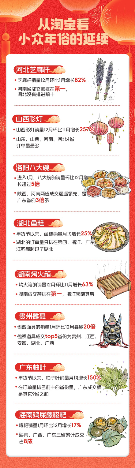 年俗藏在购物车里！淘宝发布年俗消费数据，山西彩灯、洛阳八大碗、傩戏面具等销量大涨