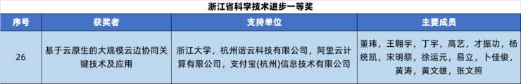 支付宝参与的“基于云原生的大规模云边协同关键技术及应用”获2023年度浙江省科学技术进步一等奖