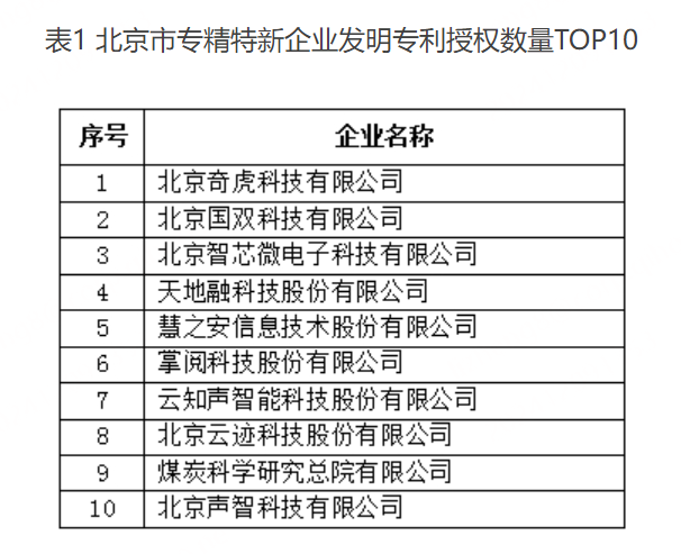 专利超1.5万件  三六零荣登北京市专精特新企业发明专利授权数量榜首