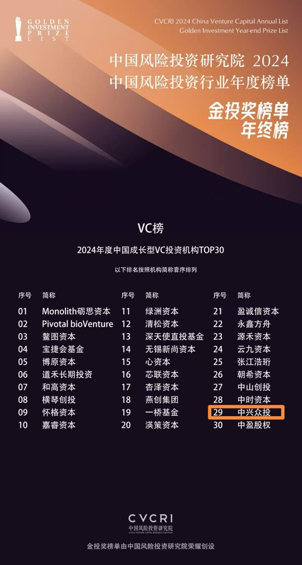 中兴众投荣获金投奖2024年度中国成长型VC投资机构TOP30