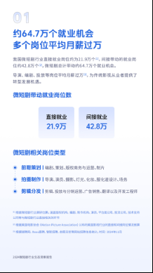 微短剧带动64.7万个就业，《2024微短剧行业生态洞察报告》发布