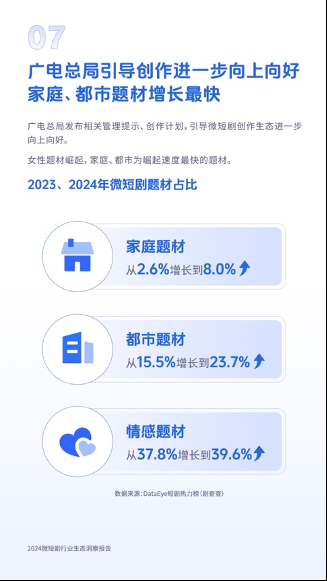 微短剧带动64.7万个就业，《2024微短剧行业生态洞察报告》发布