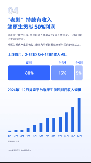 微短剧带动64.7万个就业，《2024微短剧行业生态洞察报告》发布