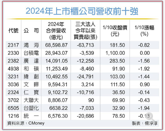 2024年中国台湾企业营收十强 鸿海、台积电蝉联冠亚军