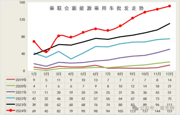 12月新能源批发销量达到151万辆 超越历史最高水平