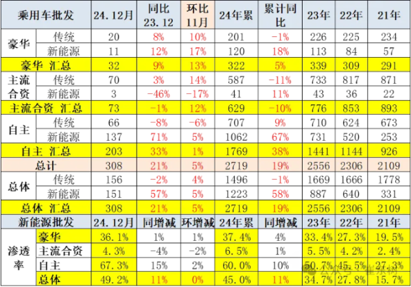 12月新能源批发销量达到151万辆 超越历史最高水平