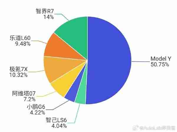 以一敌六？特斯拉Model Y销量超六款自主品牌竞品之和