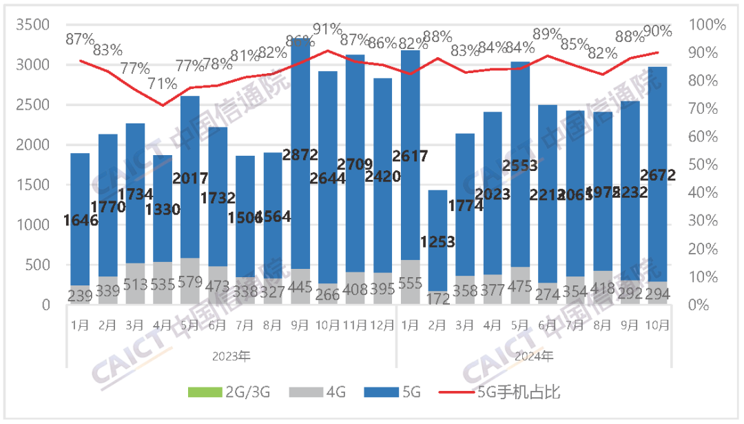 工信部：1—11月份手机产量15.04亿台 同比增长8.9%