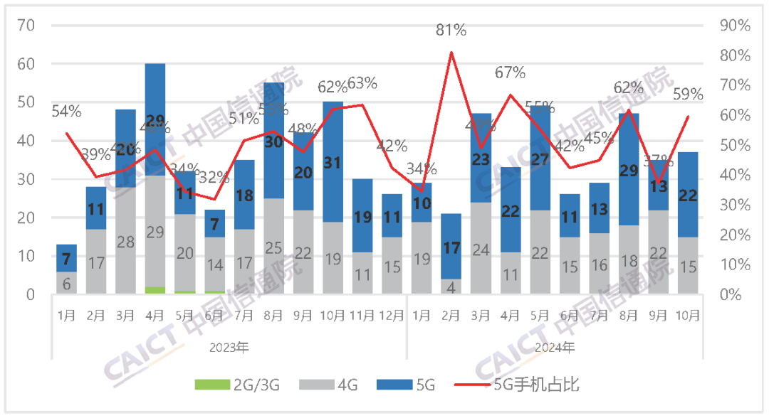 工信部：1—11月份手机产量15.04亿台 同比增长8.9%