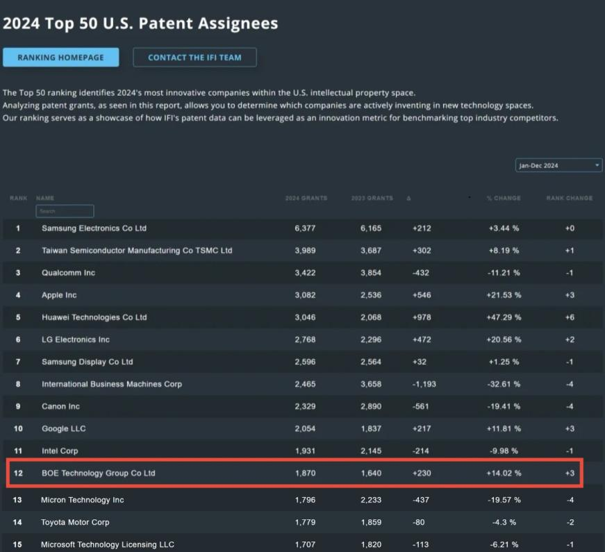 BOE（京东方）位列2024 IFI专利授权排行榜全球第12位 创新硕果赋能产业升级新突破