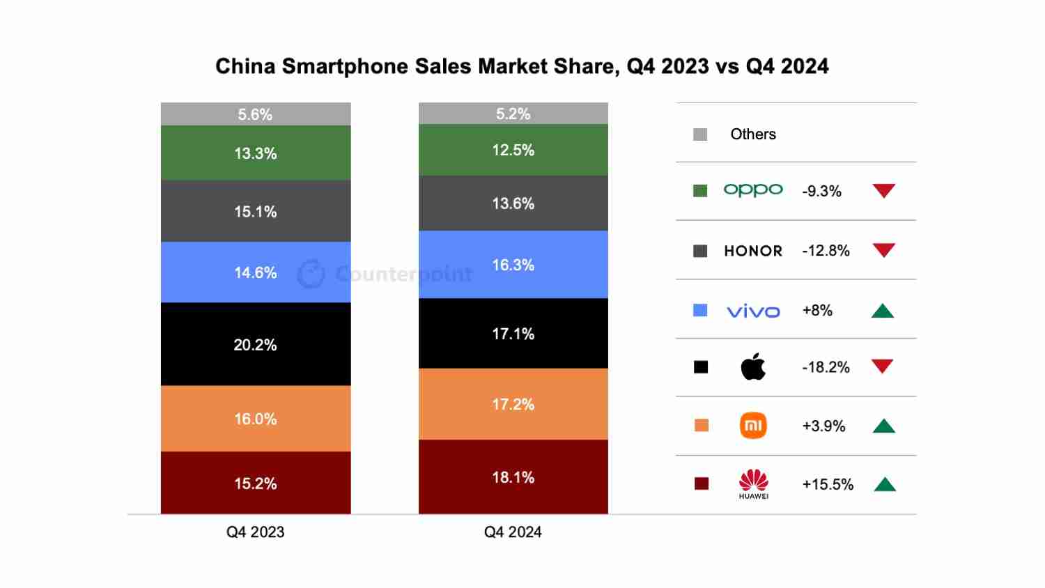 机构：2024年Q4中国智能手机销量同比下降3.2% iPhone暴跌18%