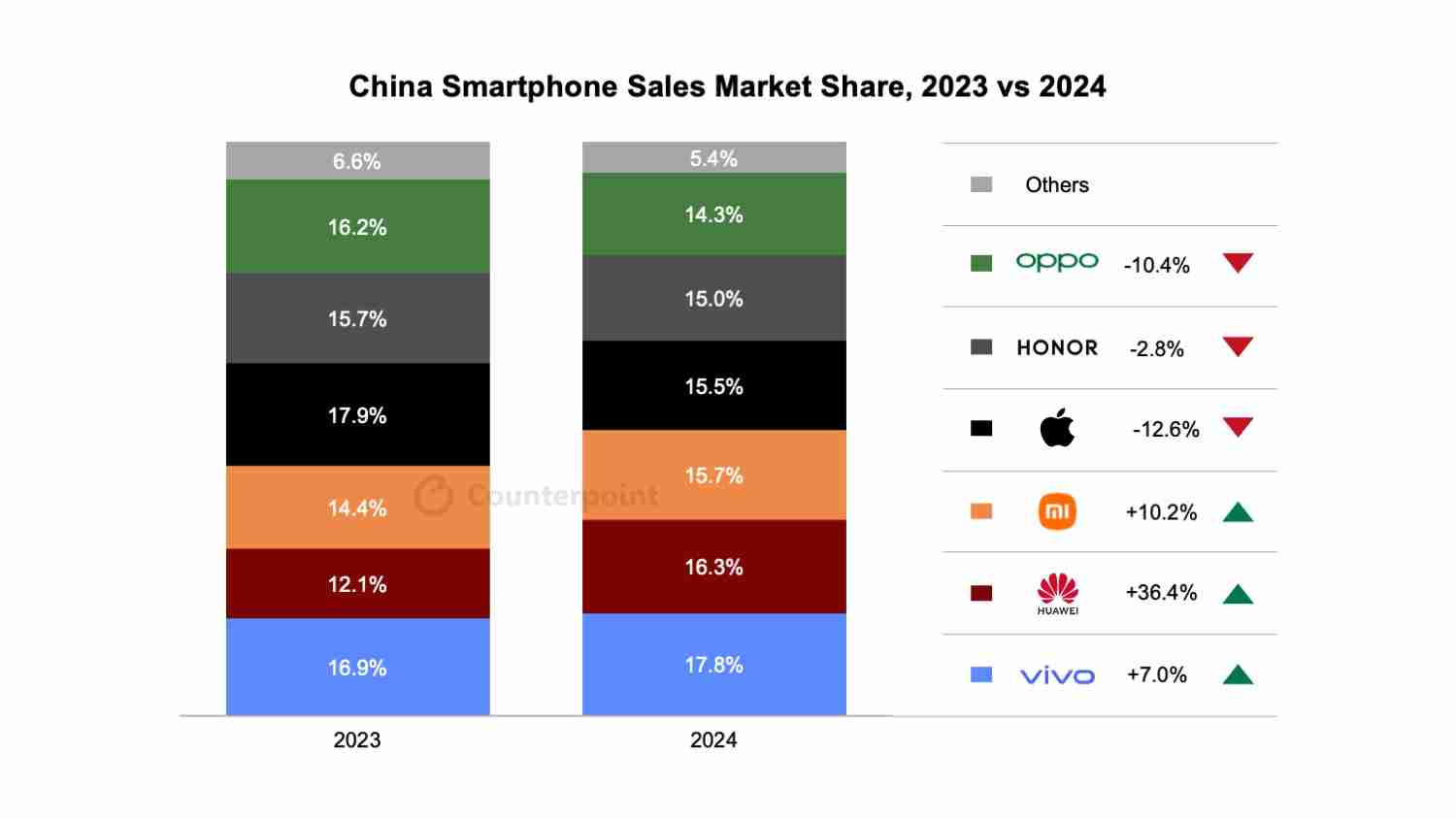 机构：2024年Q4中国智能手机销量同比下降3.2% iPhone暴跌18%