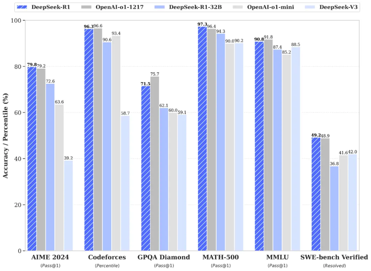 DeepSeek-R1 最新发布，剑指 OpenAI o1