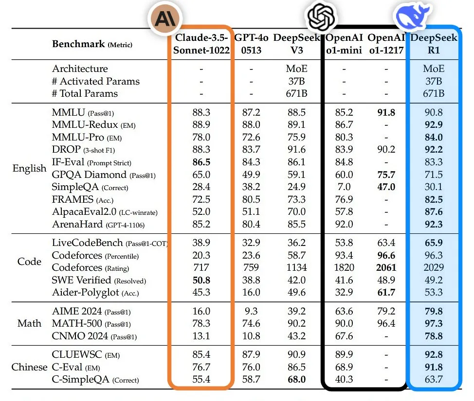 DeepSeek-R1 最新发布，剑指 OpenAI o1