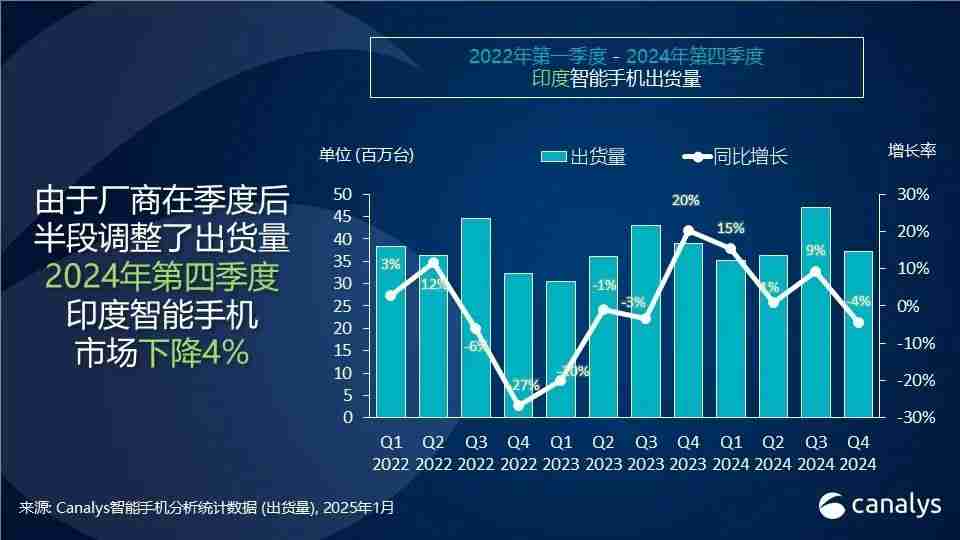 2024年印度智能手机出货量排名：vivo第一，小米第二