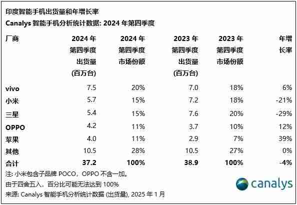 2024年印度智能手机出货量排名：vivo第一，小米第二