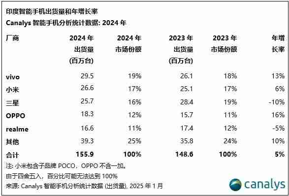 2024年印度智能手机出货量排名：vivo第一，小米第二