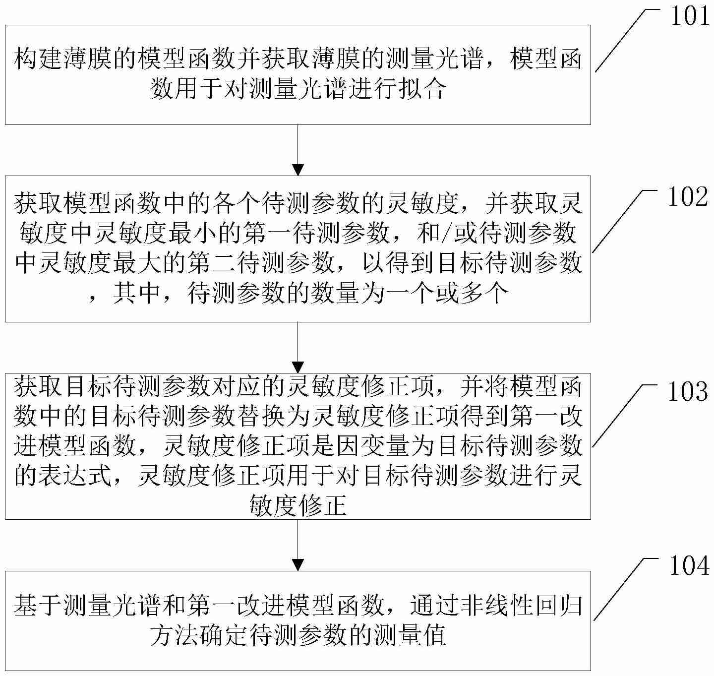 精测半导体“一种薄膜参数的测量方法”专利公布