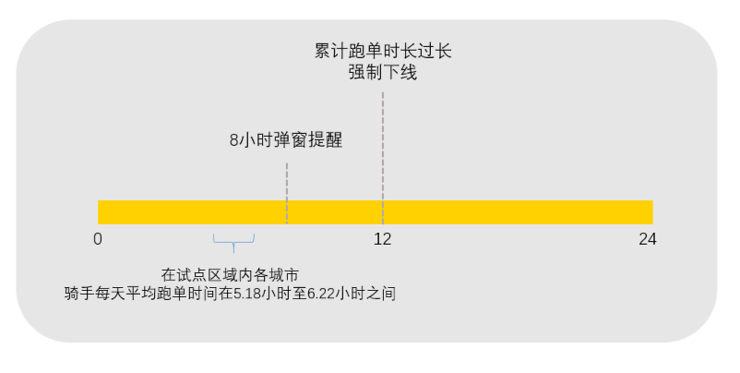 美团最新数据显示骑手日均跑单5-6小时，专家称外卖工作灵活性较强