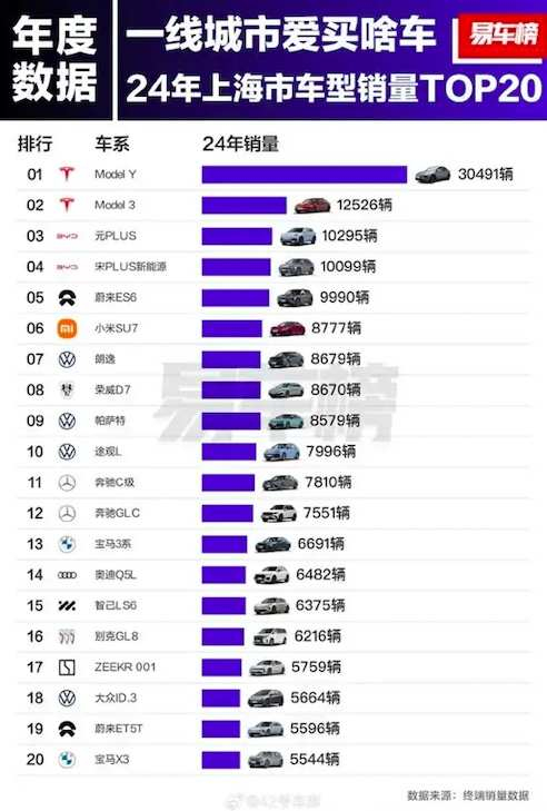 特斯拉霸占2024年上海车型销量前两名 小米SU7第六