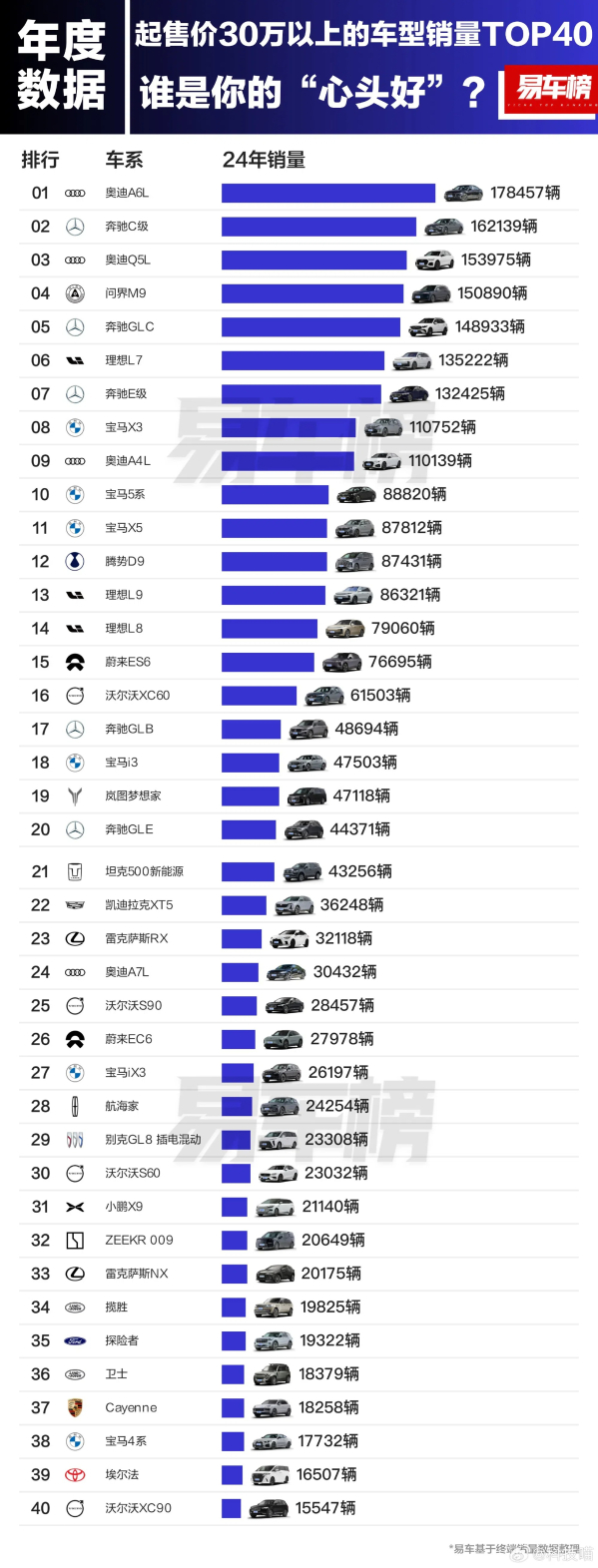 2024年30万元以上车型销量排名出炉：奥迪前三占二