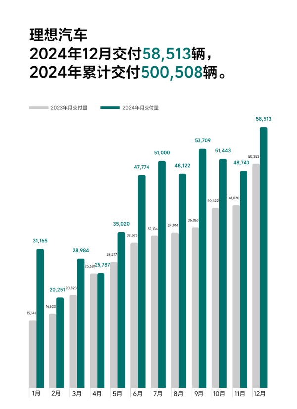 2024年造车新势力销量汇总：理想总量第一 M7单品第一