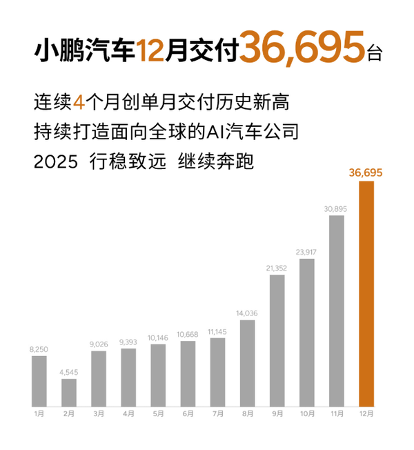 2024年造车新势力销量汇总：理想总量第一 M7单品第一