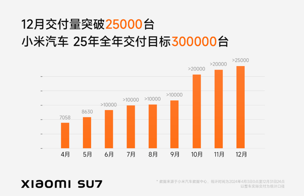 2024年造车新势力销量汇总：理想总量第一 M7单品第一