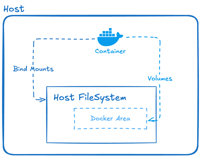 Docker 卷