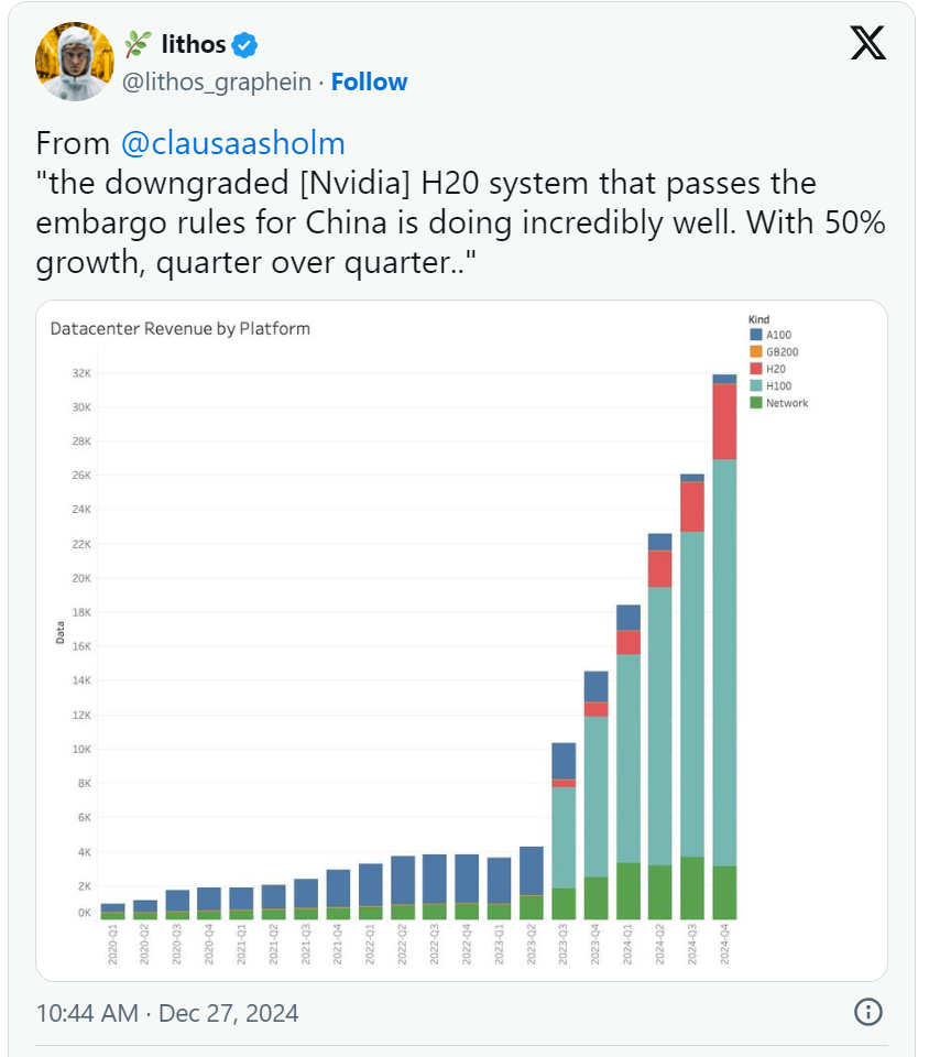 英伟达H20 GPU在中国销量惊人，每季度增长50%