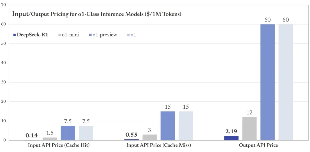 DeepSeek-R1 API定价