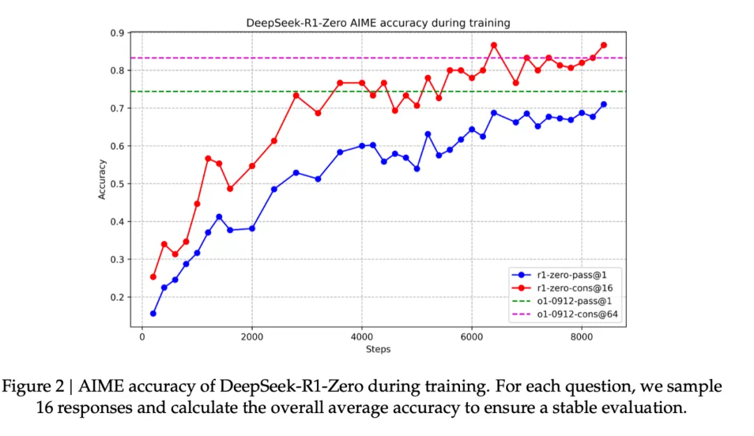 DeepSeek-R1-Zero性能