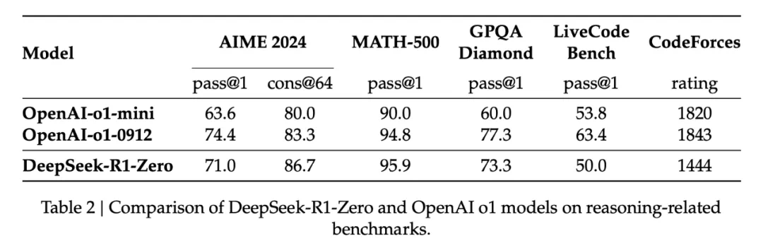 DeepSeek-R1-Zero与OpenAI o1性能对比